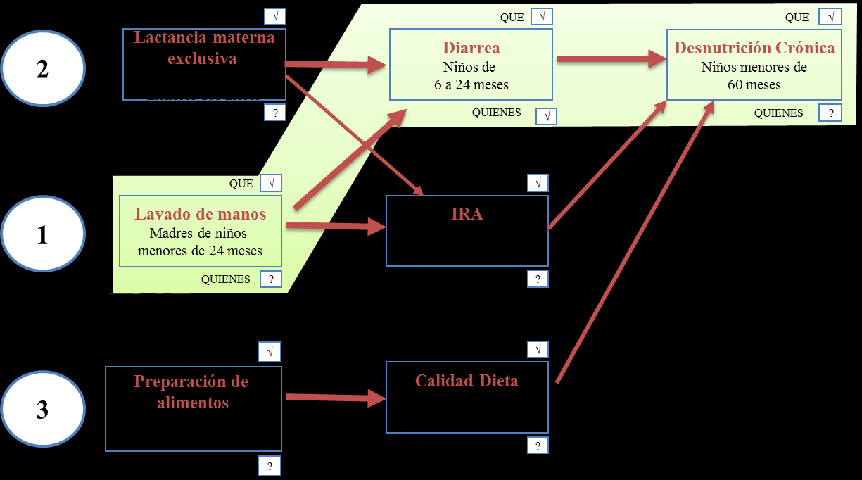 Esquema 6 Ejemplo de la identificación de caminos causales críticos Elaboración del modelo prescriptivo Fase 6 2.