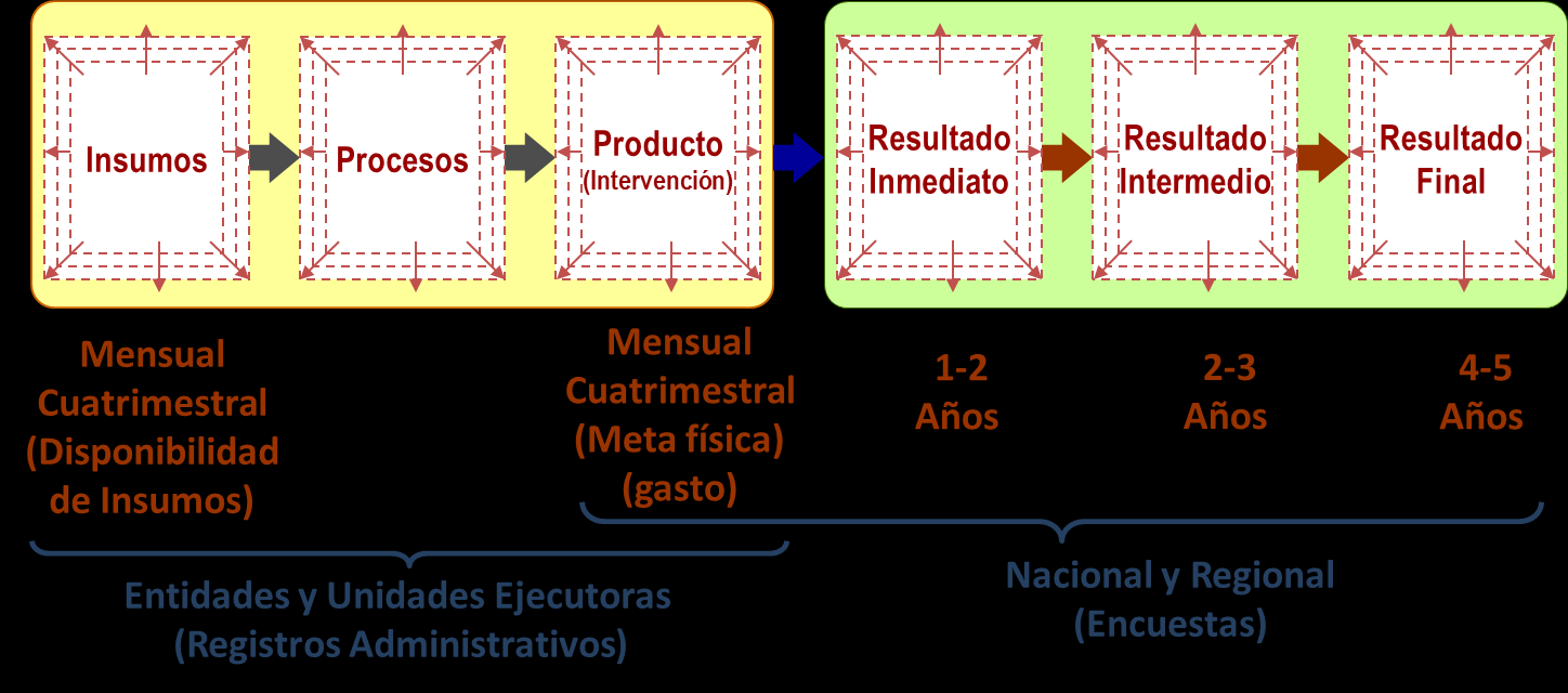 Los indicadores a seleccionar deben ser parte de la línea que conecta el insumo con el resultado final, representados en el diagrama de un modelo lógico.
