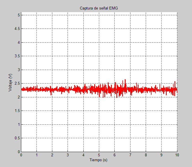 En las figuras 4.18a, 4.18b y 4.18c se puede notar que no existe un cambio notable en las amplitudes de las señales a pesar que el peso de la mancuerna va aumentando.