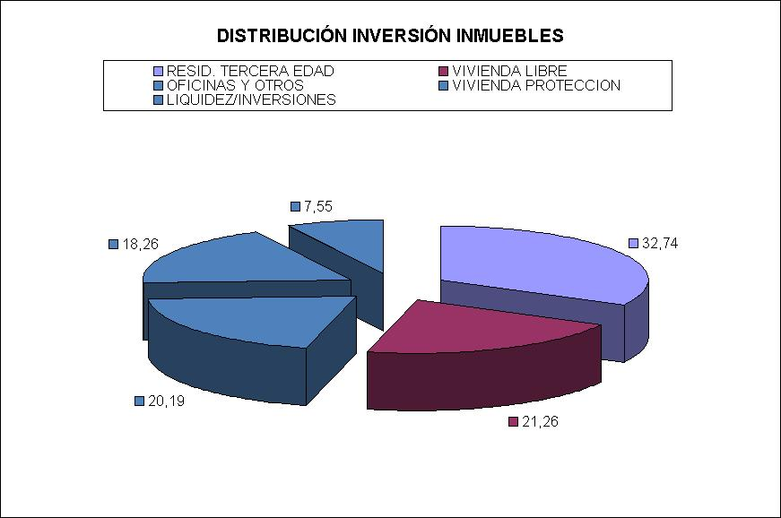 3.7 Distribución de las inversiones, al cierre del período: Porcentaje respecto al patrimonio total 4. Hechos relevantes a. Suspensión temporal de suscripciones/reembolsos b.