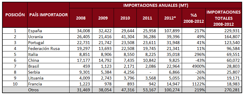 Hoy en día, los países europeos siguen siendo los mayores importadores de merluza, con España, Ucrania, y Portugal constantemente entre los mayores importadores de merluza.