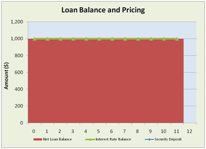 Utilizaremos dos herramientas gráficas para estudiar cada uno de estos tres productos. La primera herramienta es un gráfico que muestra el saldo del préstamo para cada mes.
