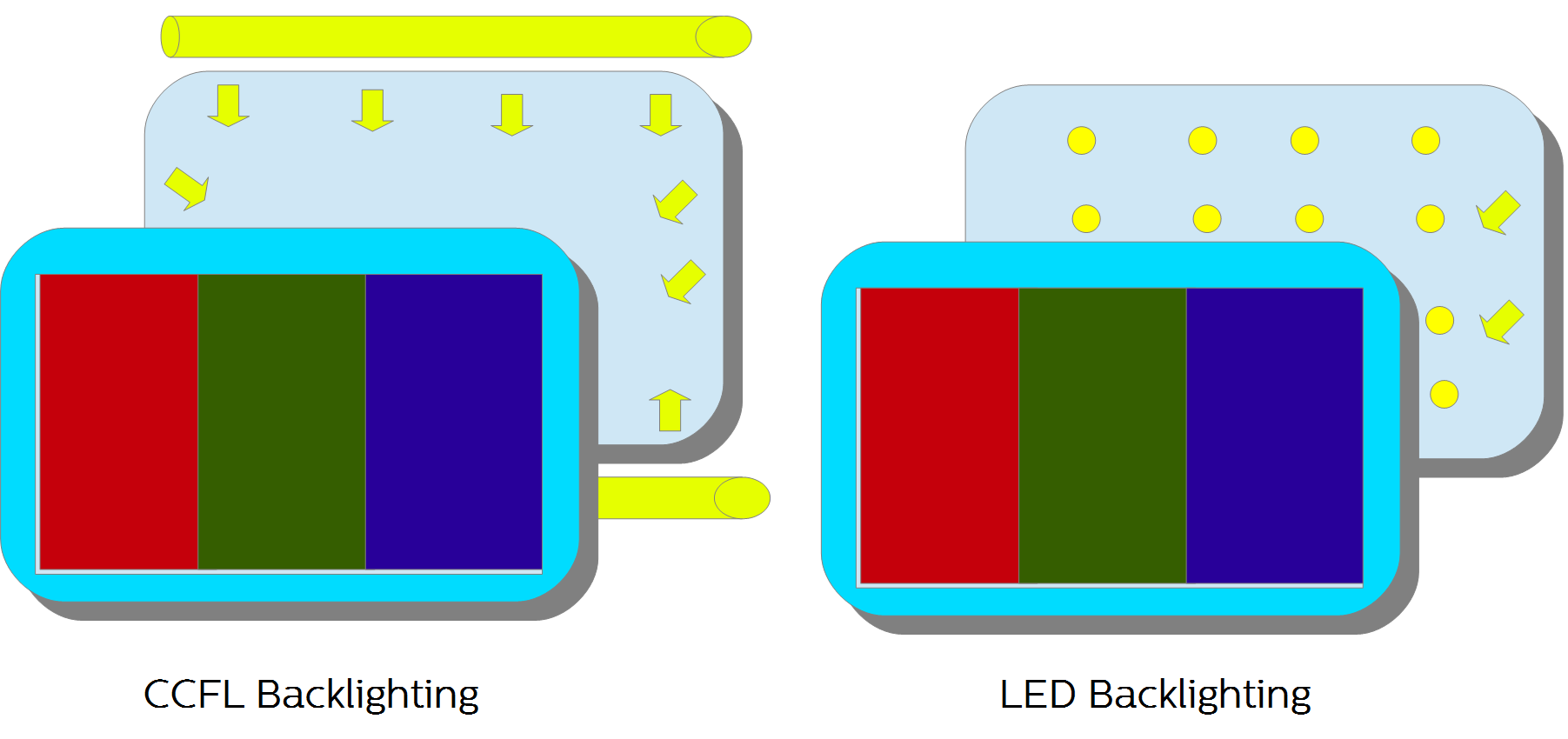 Las soluciones de retroiluminación, tales como la electroluminiscencia (EL - Electroluminescence), las lámparas fluorescentes de cátodo frío (CCFL - Cold Cathode Fluorescent Lamp) y los diodos