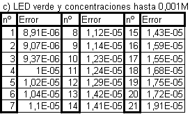 Universidad pública de Navarra Figura2.19.Errores absolutos en los valores de concentraciones calculados a partir de la incertidumbre del voltímetro. 2.3.