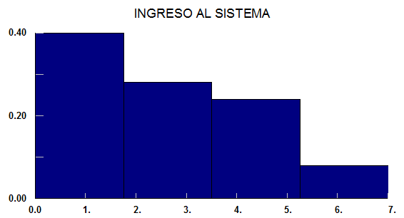 Figura 8. Histograma y curva de distribución ajustada de tiempo de llamadas 3.