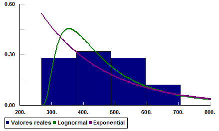 histograma de los datos junto con las curvas de las distribuciones probadas se muestran en la figura 12. Figura 12.