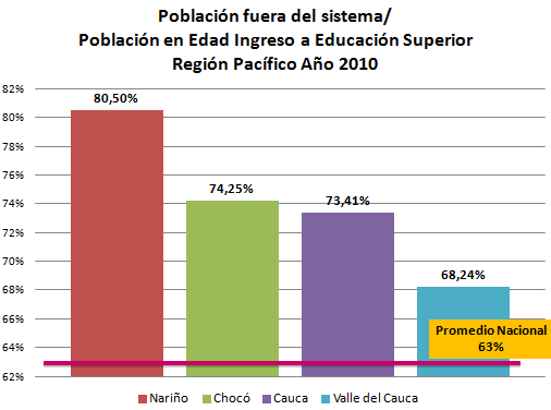 Población por fuera del sistema en 2010 19. La población por fuera del sistema en educación superior en la región Pacífico, registra para el 2010, un total de 532.