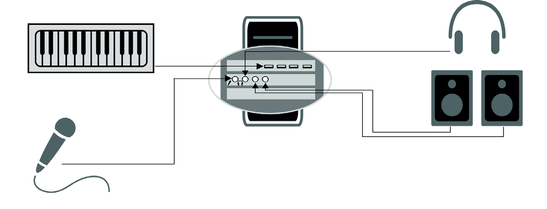 Conectar un interface MIDI o un controlador al ordenador Conexión USB Teclado MIDI USB Entrada de micrófono Micrófono Tarjeta de sonido del ordenador (o interface de audio externo) Auriculares o