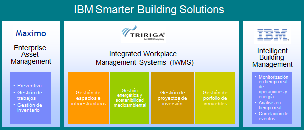 PRODUCTOS: IBM SMARTER BUILDING TRIRIGA y MAXIMO combinan la gestión de infraestructuras, bienes inmuebles y activos empresariales.