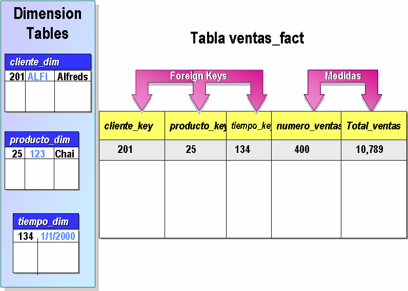 FIGURA. N.- 1.2: Componentes de una Fact Table: FUENTE: CD De Entrenamiento de Data Warehouse en SQL Server 2000. Una Fact.