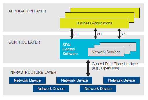 Fig. 4.- Arquitectura SDN [7] La capa inferior la componen la infraestructura de red, hosts, switches/routers y medios de transmisión.
