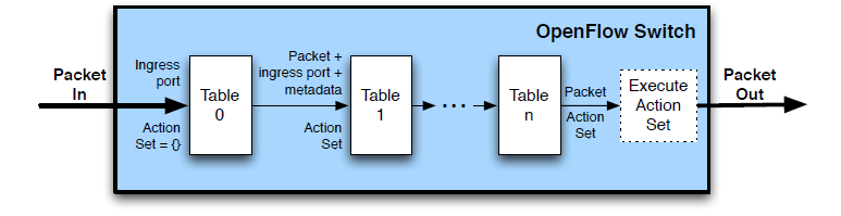 Fig. 6.- Procesado de un paquete en un switch openflow 2.9.