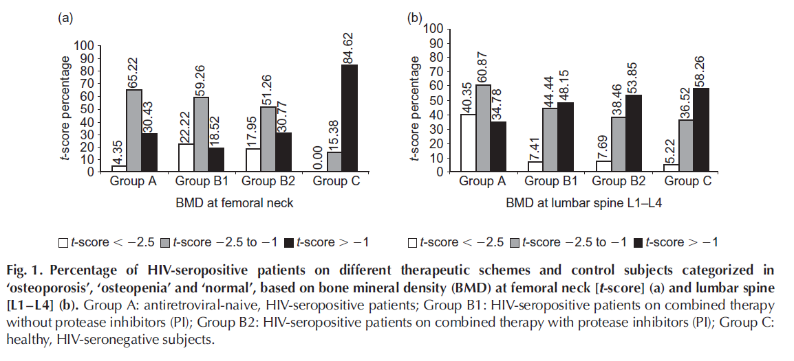 VIH, TARV y Osteoporosis Descriptivo transversal. 142 pacientes 4 grupos: naive, TARV sin IP, TARV con IP, controles.
