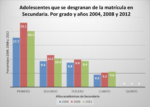 Se continúa entre los países de América Latina con más bajos porcentajes de personas que completan la secundaria.