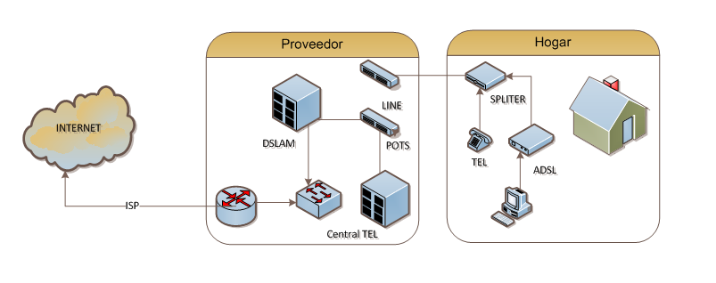 14 Para conseguir altas velocidades el ADSL2 tiene una modulación/codificación más eficiente (codificación Trellis de 16 estados y modulación QAM con constelación de 1 bit) junto con una serie de