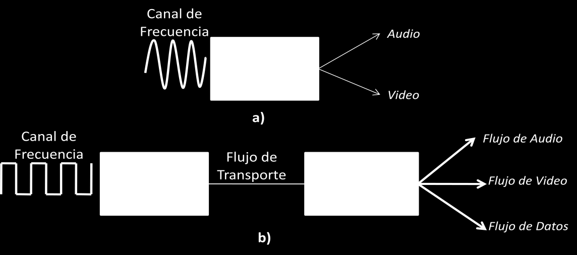 Fundamentos del estándar ISDB-T e interactividad Figura 2.2 Diferencia entre receptor analógico (a) y digital (b) 2.