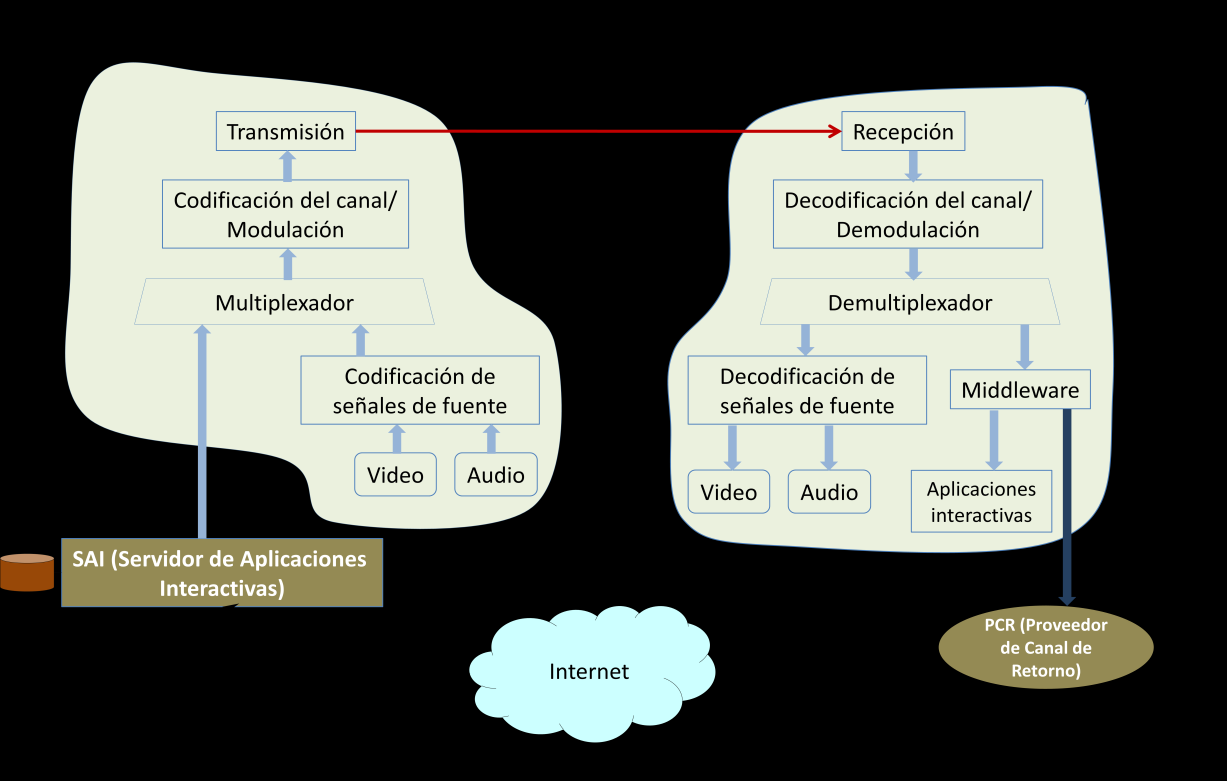 Propuesta del canal de retorno para la TdT En la Figura 4.1 se muestra la arquitectura de un escenario interactivo con canal de retorno y sus componentes (PTdT, SAI, PCR y RTDI).