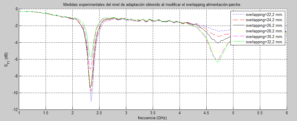 overlapping parche-alimentación, se realizaron medidas del parámetro de reflexión, partiendo del punto medio del parche, (overlapping justo de 22,2 milímetros) se desplazó el parche respecto a la