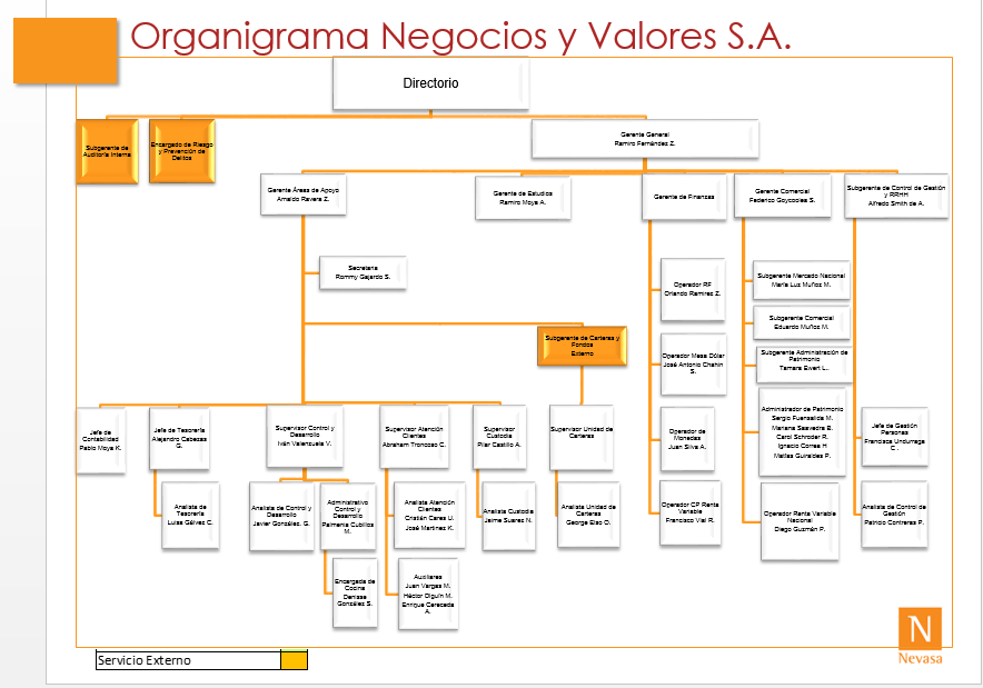 C.1.2 Estructura Organizacional (organigrama) Negocios y Valores S.A.