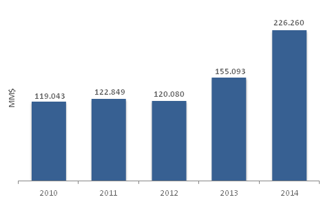 RESULTADOS DEL EJERCICIO 2014 Y SU ANÁLISIS Corpbanca alcanzó resultados históricos durante el 2014, obteniendo una utilidad de $226.