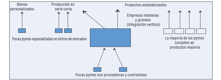 La insercion de las Pymes en la estructura
