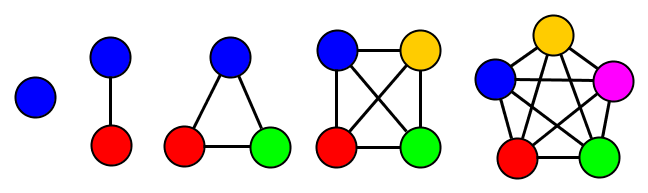 Coloreo - Grafos completos Los grafos completos se