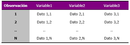 Gestión de base de datos El contenedor de datos en Stata se denomina data set Un data set es una especie de tabla de doble entrada donde las columnas se denominan VARIABLES y las filas OBSERVACIONES.