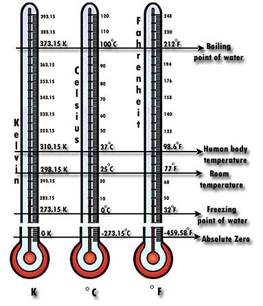 CAPÍTULO 2. MATERIALES Y MÉTODOS 2.2. DEFINICIONES METEOROLÓGICAS Figura 2.1: Escalas usadas para la medición de la temperatura.