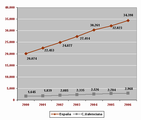 Cuadro 4: Gráfico del número de empresas de actividades informáticas, España-Comunidad Valenciana, 2000-2006 (unidades) Fuente: Directorio Central de Empresas (DIRCE).