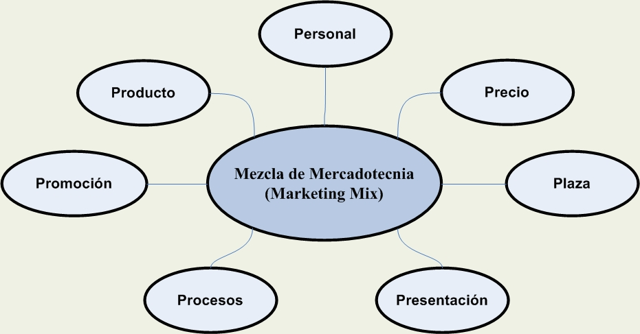 Mercadotecnia 63 La mezcla de la mercadotecnia (las «cuatro P») La mezcla de la mercadotecnia (también conocida por la expresión marketing mix) son las herramientas que utiliza la empresa para