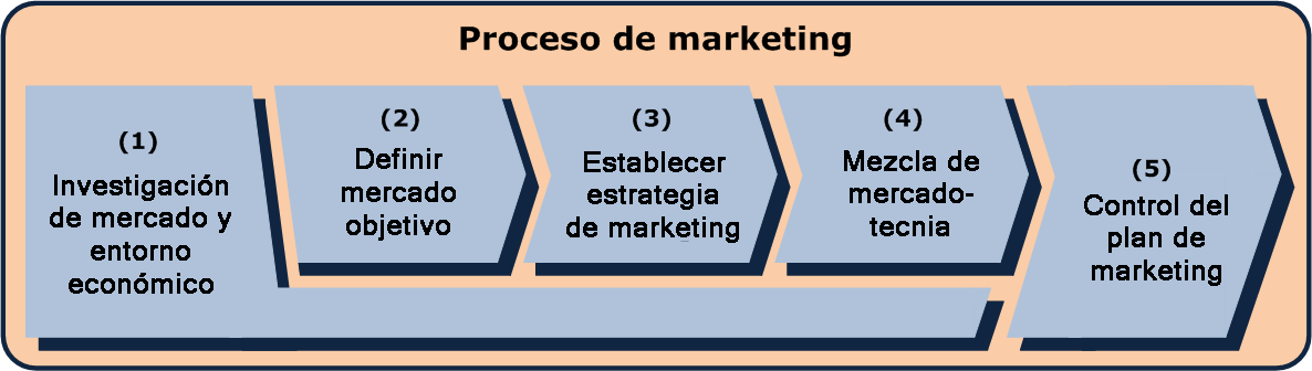 Mercadotecnia 65 Proceso de mercadeo Proceso de mercadeo basado en Kotler. El proceso de mercadeo consta de varias fases: Primera fase: mercadeo estratégico La dirección marca las pautas de actuación.