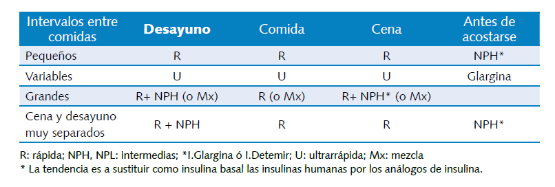 b) Pauta intensiva: Con esta pauta se pretende imitar el perfil fisiológico de la insulina de un individuo sano.