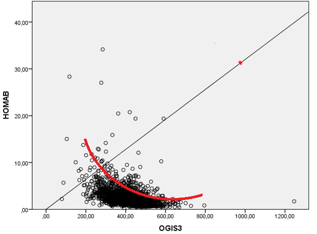 r -0,116 p 0,000 Gráfico 3.- Correlación entre componentes del Índice de disposición propuesto entre OGIS x IIT r -0.