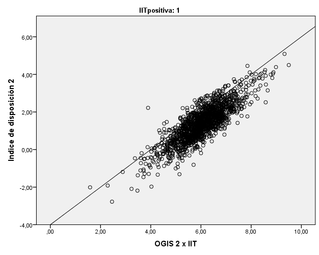 r 0,801 p 0,00 Gráfico 10.- Correlación entre IDO2 y OGIS2 x IIT Se estratificó la correlación entre índices de disposición según sexo, IMC y status de tolerancia a la glucosa. Ver tabla 10 12.