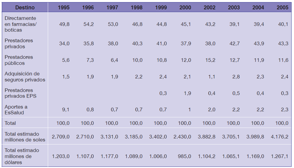 Fuente: Ministerio de Salud, Consorcio de Investigación Económica y Social, Observatorio de la Salud. Cuentas Nacionales de Salud. Perú, 1995-2005. Lima 2008 (90).