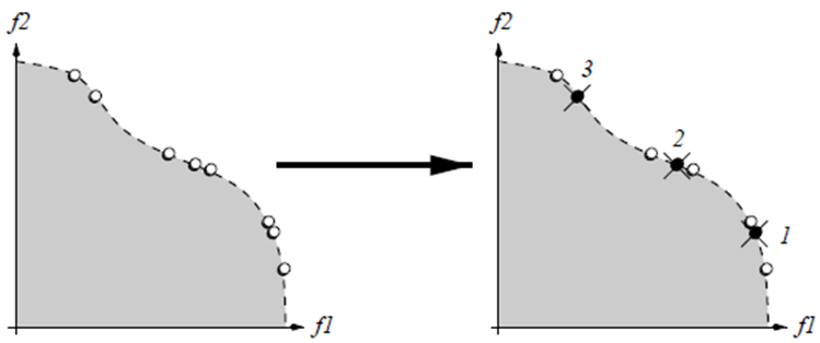 Figura 5.5: Método de truncado en SPEA2, asumiendo N = 5. En la izquierda el conjunto de soluciones no dominadas, a la derecha las soluciones que son eliminadas y el orden en que se hizo.