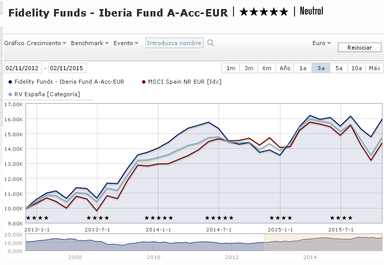 08 Fidelity Funds - Iberia Fund A-Acc-EUR El Fondo pretende lograr un crecimiento de capital invirtiendo en