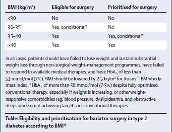 Posición del IDF para indicación de cirugía bariátrica 2011 1) ver tabla anexa 2) debe haber equipo multidiciplinario 3) debe