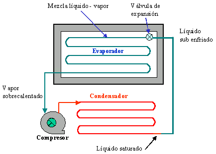 Fig. 1.1 Sistema por compresión de vapor Para la tercera etapa, se encuentra a presión y temperatura baja, por lo que se deben obtener las condiciones iníciales (líquido a presión alta).