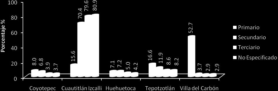 Tabla. Población Ocupada por Sector entre los Municipios de la Región, 2000. Municipio Población Ocupada Primario (%) Secundario (%) Terciario (%) No Especificado (%) Coyotepec 11,166 514 8.0 5,259 6.