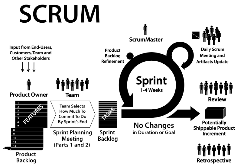 Ilustración 3. Scrum (Scrum, Inc.