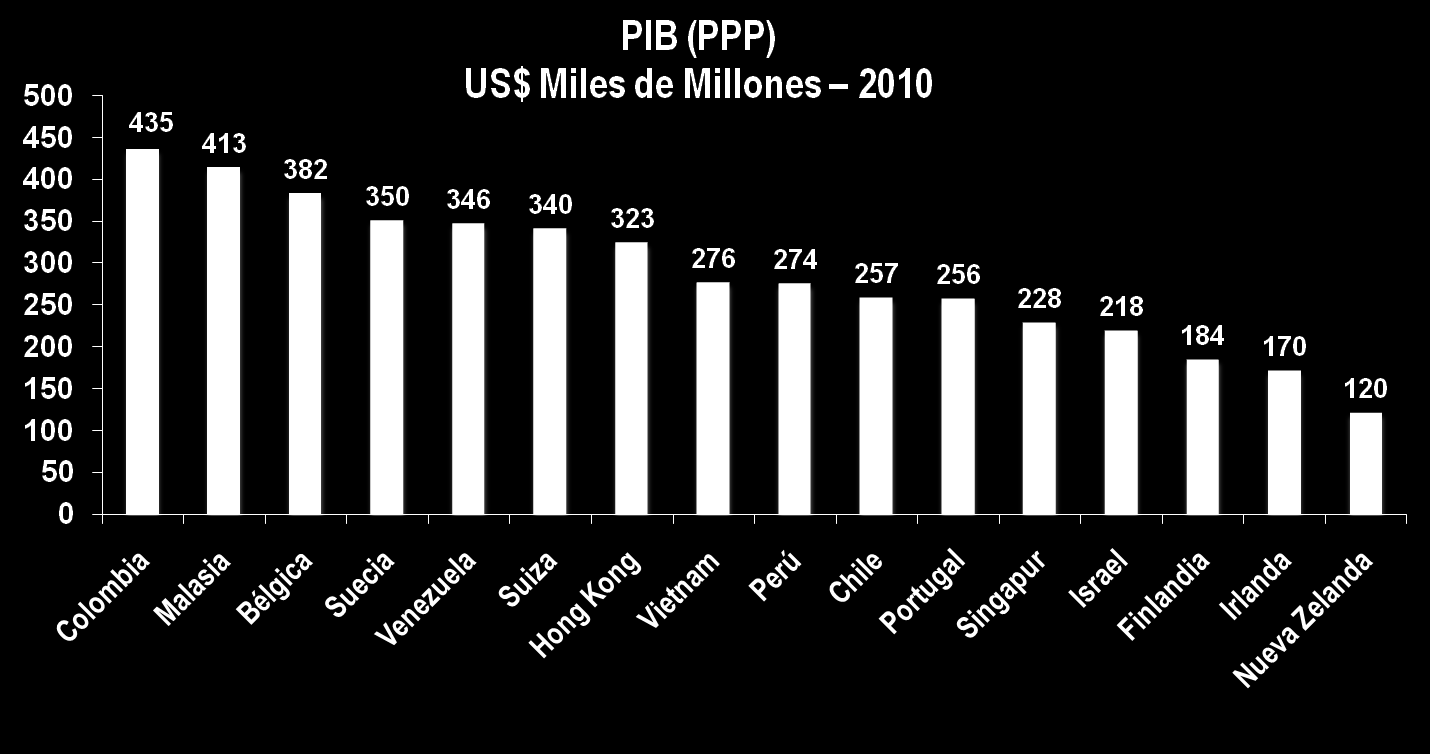 Colombia: Economía 28 en el mundo ajustada a PPP y una de las mas grandes no-oecd Nota: PIB ajustado a precios bajo