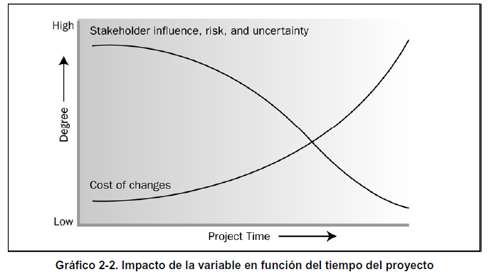 Al inicio de un proyecto La influencia de involucrados, el riesgo y la incertidumbre son altos Los costos de efectuar cambios son bajos En