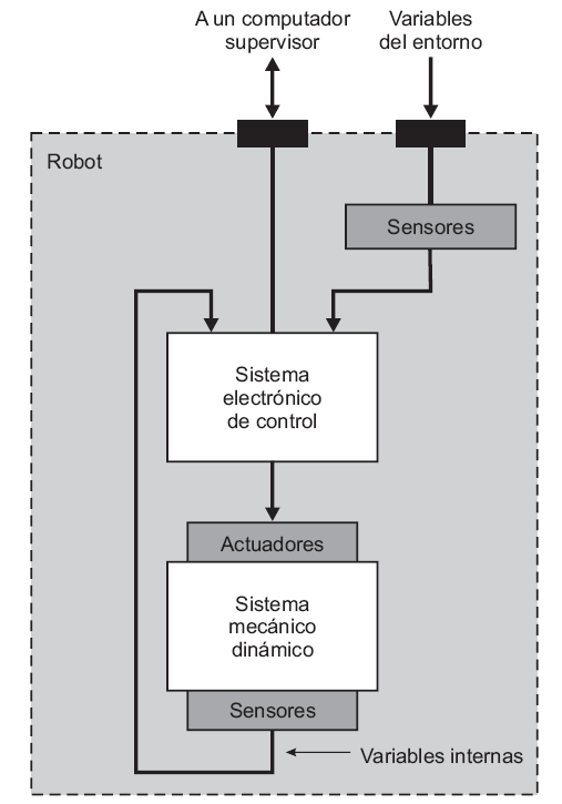 Componentes funcionales de los Robots Sistema mecánico dinámico articulado Sistemas de actuación (neumático, hidráulico, electromecánico)