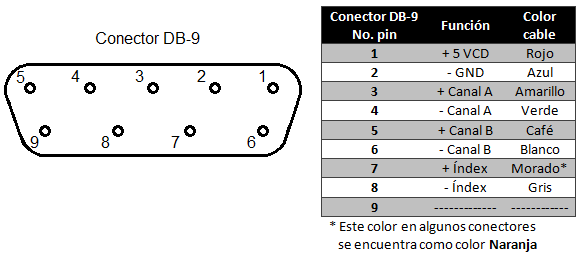 Conexión de encoders La conexión de señales de encoder se hace a través de conectores de tipo DB 9, donde estas presentan un