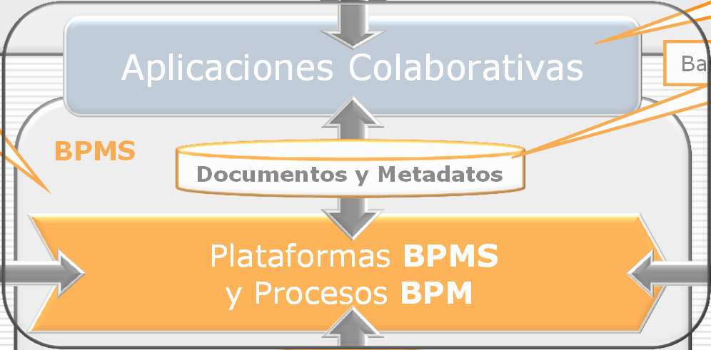 BPM & BPMS BPM = Corazón de la Organización Organización Extendida Usuarios Colaborativos Externos Usuarios Colaborativos Internos Office, Outlook, Exchange, Web, Intranet, Extranet, Plataformas BPMS