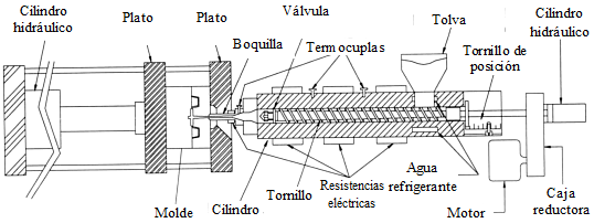 152 Según Muccio (1994), uno de los procesos más comunes en la fabricación de envases de plástico es el del termoformado por inyección, en el que se utilizan equipos de inyección, y moldes de