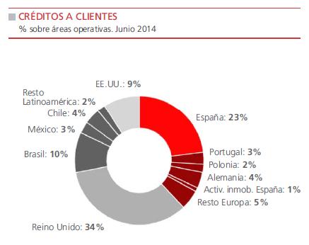 Balance Banco Santander cerró junio con unos activos totales de 1.188.043 millones de euros, lo que supone un 2% más que el primer trimestre y un 4% menos con respecto al año anterior.