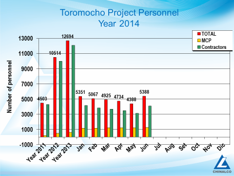 Toromocho Project