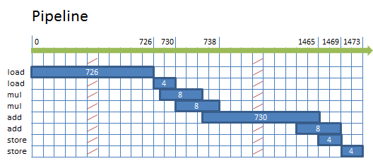52 CAPÍTULO 7. ADAPTACIÓN DEL SIMULADOR Figura 7.2: Pipeline del bloque de s171 load - movups xmm0, xmmword ptr [rsi+rax*4]: La latencia es alta porque se ha producido fallo tanto en TLB como en L1.